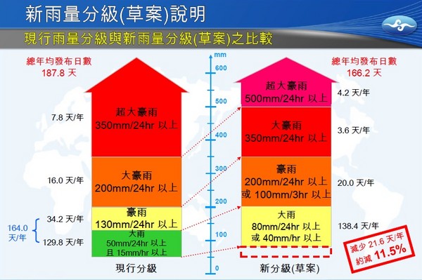 中央气象局将修订豪(大)雨雨量分级标准.(图/中央气象局提供)