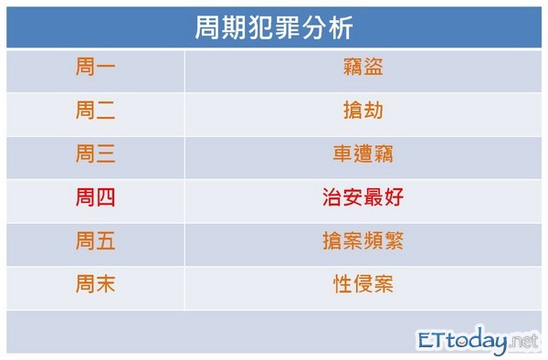 周末最容易发生性侵案 周四犯罪率最低 | ETtod
