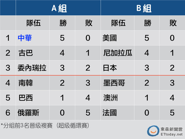 U12世界杯\/28日战绩表、预赛分组排名出炉 | E