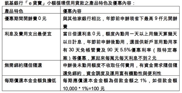 【广编】安心过好年凯基银推优惠信贷免申办费