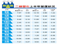 先探／塑化廠台橡、華夏、聯成樂透