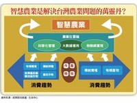 理財周刊/翻轉農業市場的殺手級技術