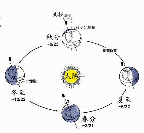 冬至扯世界末日 北市天文馆:太阳地球不是喊停就停