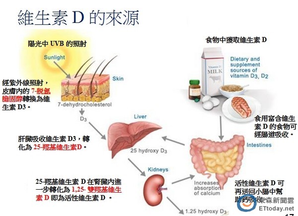 维生素D 可帮助糖尿病患者稳定血糖 | ETtoday