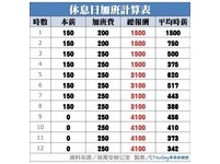 一張圖抓到BUG!休息日加班破9小時 沒時薪「領更少」