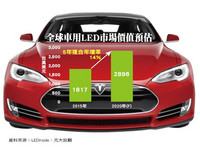 先探/麗清搭上車燈趨勢照亮營運