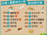 台灣人最愛夜市小吃票選出爐　第一名竟不是珍奶配雞排