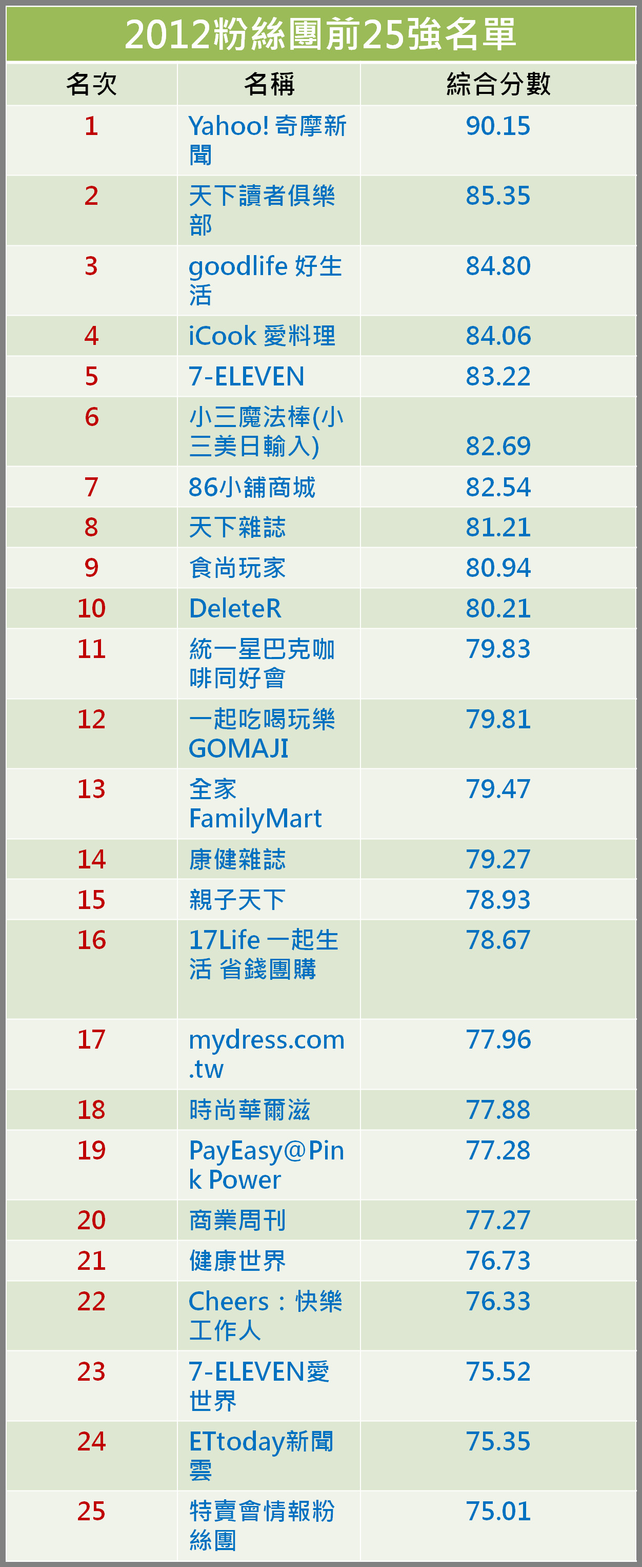 粉丝团百强出炉!《ettoday新闻云》夺新闻网站类第一