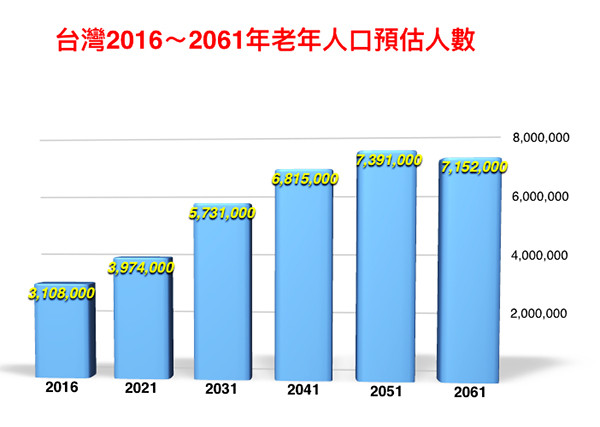 老龄人口数量_中国式房养老开闸 广州等四市下月起试点两年(2)