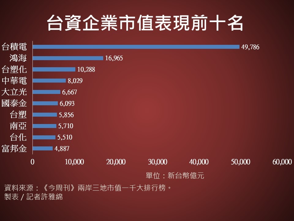 两岸三地千大企业排行 台积电市值4.9兆排第8