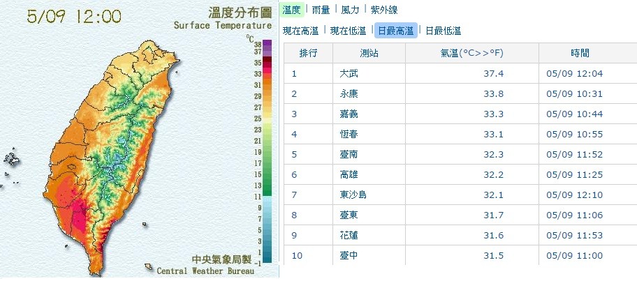 台东大武飙37.4度刷新今年全台最高温 东南部焚风报到