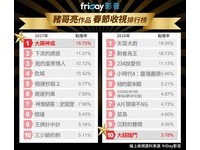 【廣編】追憶豬哥亮 friDay影音統計豬式喜劇收視排行榜