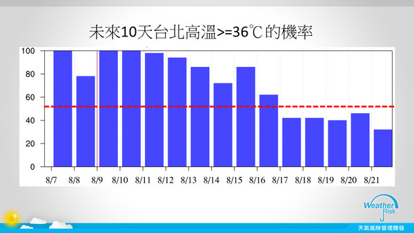 ▲賈新興：下周五前台北超過36度高溫機率逾5成。（圖／翻攝自賈新興臉書）