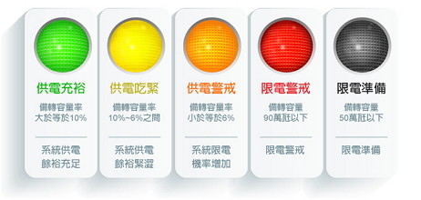 ▲▼看懂綠、黃、橘、紅、黑5種燈的背後意義。（圖／翻攝自台電官網）