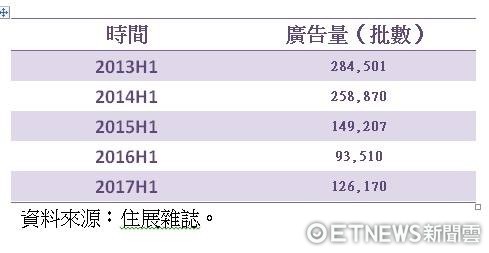▲▼近五年北台灣新建案廣告量。（圖／住展雜誌彙整）