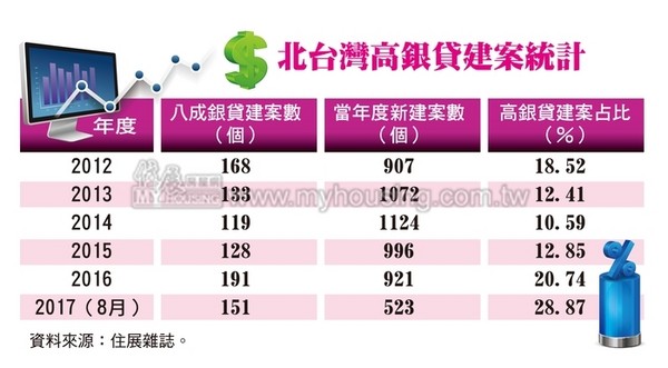 ▲▼北台灣高銀貸建案統計。（圖／住展雜誌提供）