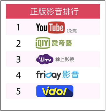 ▲▼20170918 OVO公布台灣OTT網路電視數據報告，愛奇藝、LiTV、friDay佔付費前三大。（圖／台灣立報提供）