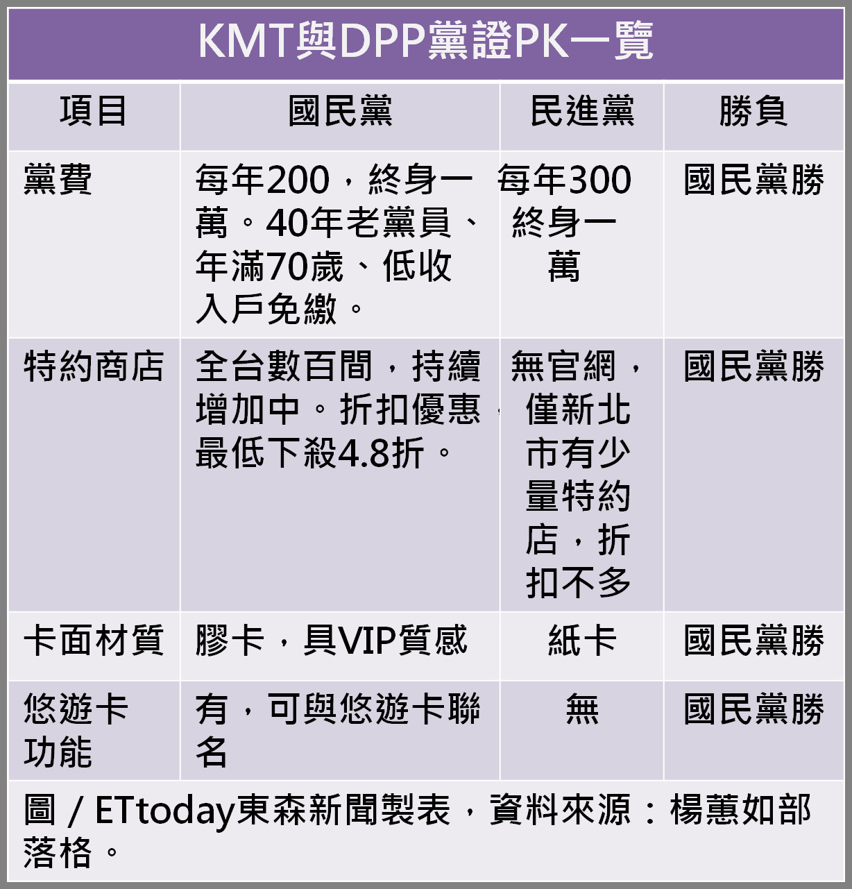 卡神,楊蕙如,國民黨黨證,民進黨,KMT,DPP,林益世,彭愛佳