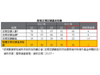 摩根：近3成投資人　下季加碼定期定額