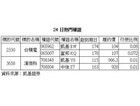 權證／半導體族群　外資喊超跌