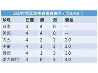 18U世界青棒／6日戰績表、排名表及複賽賽程表