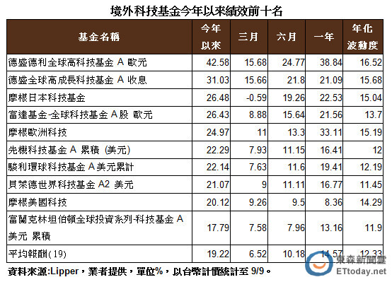 19档境外科技基金 今年平均涨2成 | ETtoday财