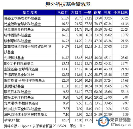 17档境外科技基金 今年平均赚超过2成 | ETtod