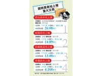 好房雜誌／壽險投資解禁 千億元資金上膛