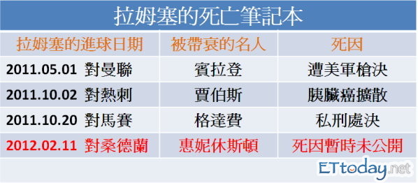 d43687 英超「拉姆塞效應」一進球就死人　這次害到惠妮休斯頓《ETtoday 新聞雲》