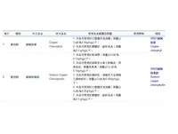 食藥署：銅葉綠素限類別、含量　可合法添加物