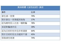 澳洲性愛調查：7成女性有過一夜情　僅17%對此後悔