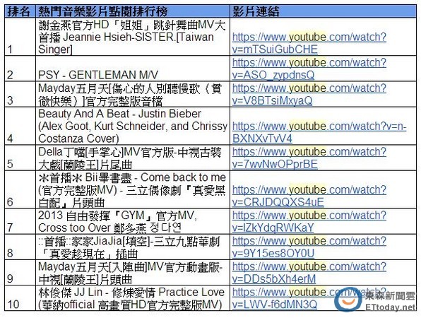 热门 <em>YouTube</em> MV 点阅排行谢金燕《<em>姐姐</em>》踩