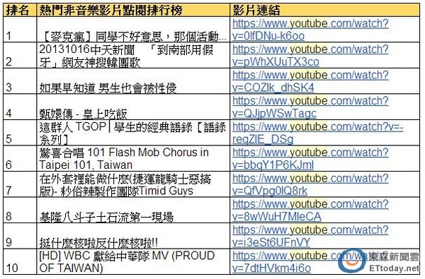 热门 <em>YouTube</em> MV 点阅排行谢金燕《<em>姐姐</em>》踩