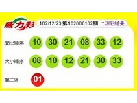 史上次高！威力彩15.9億彩金　屏東市1注獨得