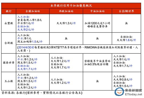 春节假期到 刷卡玩乐省荷包 | ETtoday财经新闻