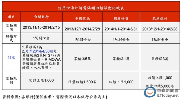 春节假期到 刷卡玩乐省荷包 | ETtoday财经新闻