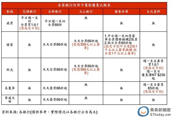 春节假期到 刷卡玩乐省荷包 | ETtoday财经新闻