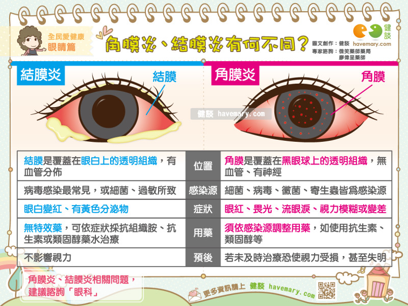 角膜炎,结膜炎差很大!专家曝「1种藏失明危机」 症状一图秒看懂