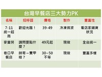 早餐大比拼！ 「帥哥~賣甲啥」大勝7-11、麥當勞？《ETtoday 新聞雲》