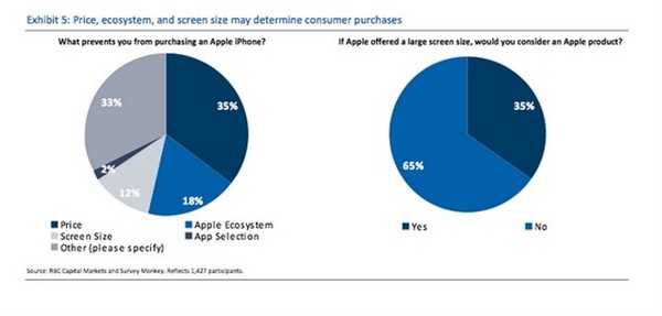 APP01\/苹果大萤幕会成功吗? 35%消费者转向