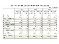 全台貧富差距達85倍！最貧窮5%家庭年收入僅5.3萬元