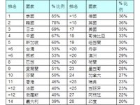 度假時最不願意放下手機的國家　台灣排名第六