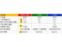 就是要比別人拚！遠傳4G史上最大加碼　不怕別人比