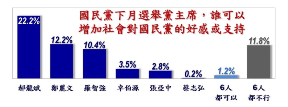 ▲▼國民黨主席適合度調查。(圖/美麗島電子報提供)