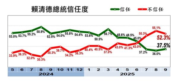 ▲▼美麗島電子報2025年9月國政民調。(圖/美麗島電子報提供)