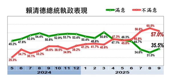 ▲▼美麗島電子報2025年9月國政民調。(圖/美麗島電子報提供)