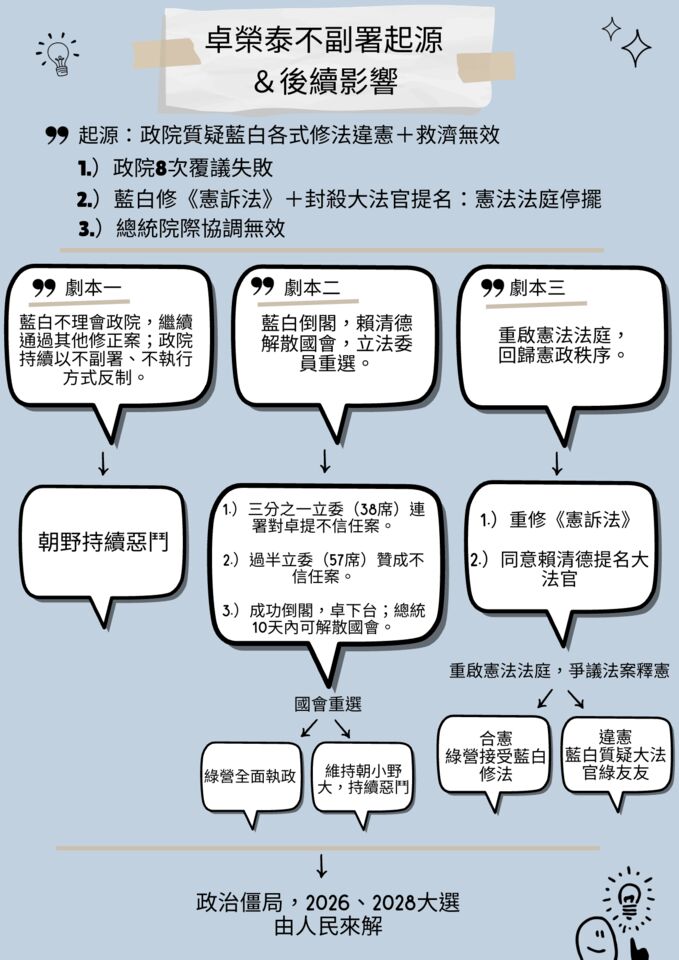 ▲▼卓榮泰提出不副署起源與後續影響。(圖/記者陶本和製表,並由AI協助)