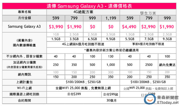 快讯\/远传宣布三星极薄 GALAXY A3 手机资费
