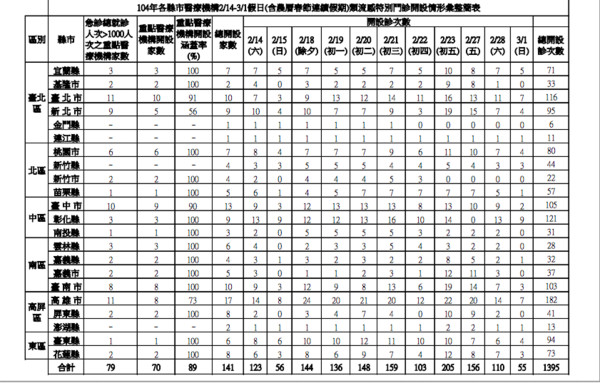因应春节流感高峰 全台141家医院开设类流感特