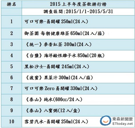 愛碳酸飲料又怕胖 小容量可樂銷售奪冠